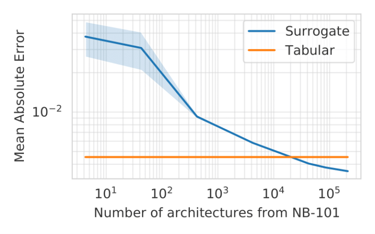 AutoML | NAS-Bench-301 and the Case for Surrogate NAS Benchmarks