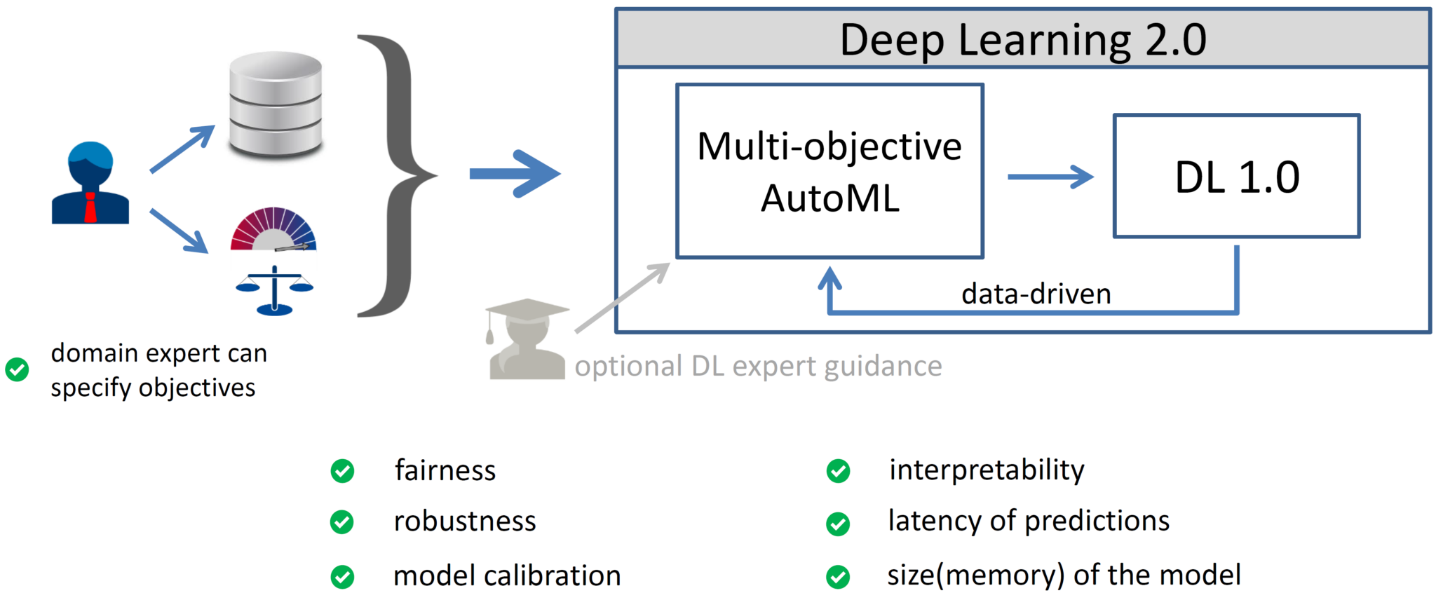 AutoML | Deep Learning 2.0: Extending the Power of Deep Learning to the ...