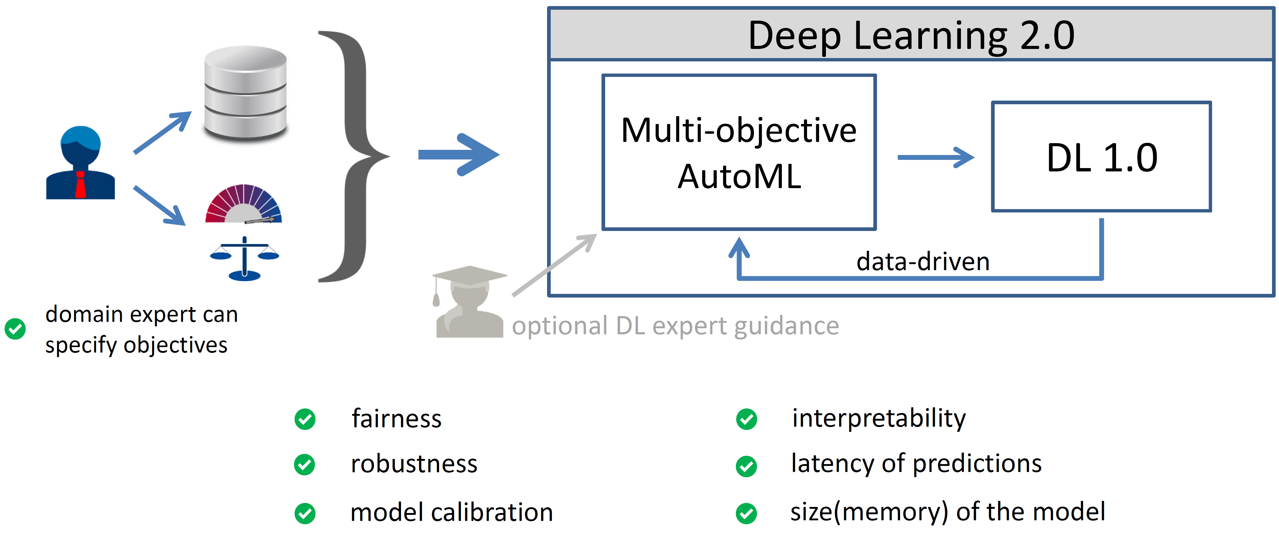 AutoML  Deep Learning 2.0: Extending the Power of Deep Learning