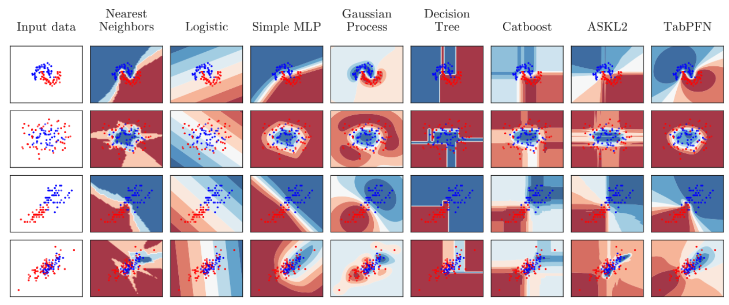 Decision Surfaces of different methods. TabPFNs are particularly smooth, while still fitting the functions well.