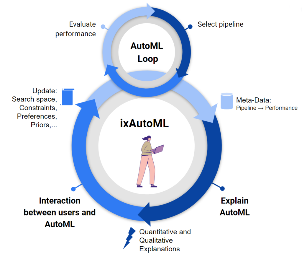 AutoML Rethinking AutoML Advancing from a MachineCentered to HumanCentered Paradigm