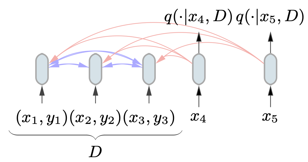 Transformer architecture for TabPFN