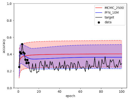 Extrapolation example on a ill-behaved learning curve