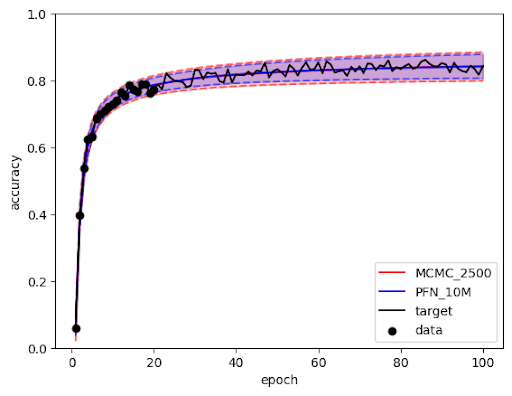 Extrapolation example on a well-behaved learning curve